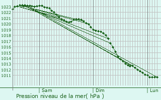 Graphe de la pression atmosphrique prvue pour Arnhem