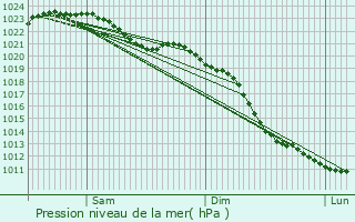 Graphe de la pression atmosphrique prvue pour Dieren