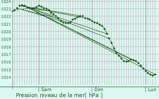 Graphe de la pression atmosphrique prvue pour Barntrup