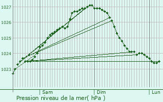 Graphe de la pression atmosphrique prvue pour tvidaberg