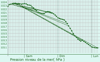 Graphe de la pression atmosphrique prvue pour Voorst