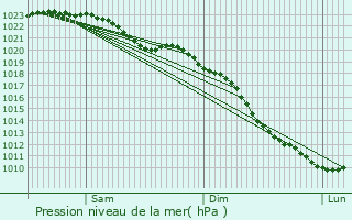 Graphe de la pression atmosphrique prvue pour Vianen