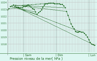 Graphe de la pression atmosphrique prvue pour Grabow