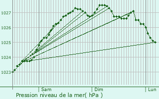 Graphe de la pression atmosphrique prvue pour Saint-Martin-des-Champs