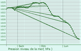 Graphe de la pression atmosphrique prvue pour Gstrow