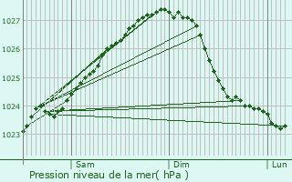 Graphe de la pression atmosphrique prvue pour Vstervik