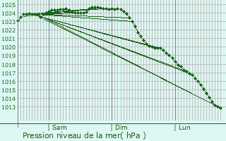 Graphe de la pression atmosphrique prvue pour Raisdorf