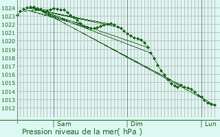 Graphe de la pression atmosphrique prvue pour Recke