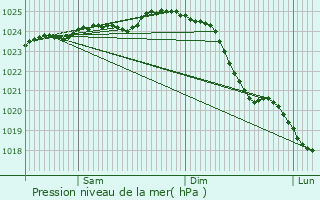 Graphe de la pression atmosphrique prvue pour Ssel