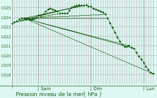 Graphe de la pression atmosphrique prvue pour Ltjenburg