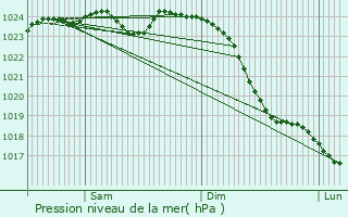 Graphe de la pression atmosphrique prvue pour St. Georg