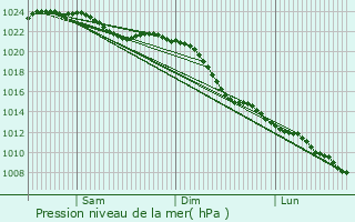 Graphe de la pression atmosphrique prvue pour Mettingen
