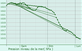 Graphe de la pression atmosphrique prvue pour Drverden