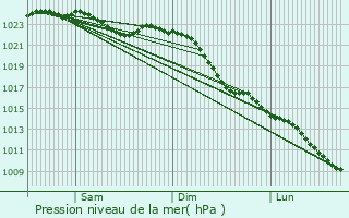 Graphe de la pression atmosphrique prvue pour Bassum
