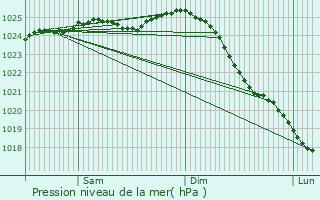 Graphe de la pression atmosphrique prvue pour Flensburg