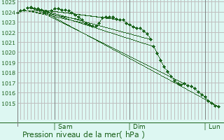 Graphe de la pression atmosphrique prvue pour Ritterhude