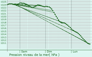 Graphe de la pression atmosphrique prvue pour Otterndorf