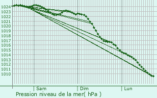Graphe de la pression atmosphrique prvue pour Lemwerder