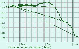 Graphe de la pression atmosphrique prvue pour Leirvik