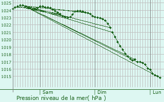 Graphe de la pression atmosphrique prvue pour Schiffdorf
