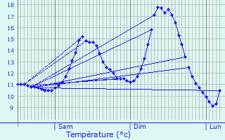 Graphique des tempratures prvues pour Aubange