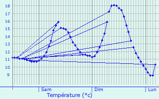 Graphique des tempratures prvues pour Bertrange