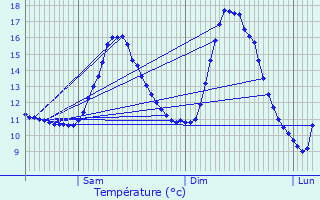 Graphique des tempratures prvues pour Hoscheiderdickt