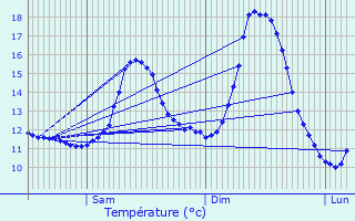 Graphique des tempratures prvues pour Wormeldange