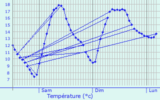 Graphique des tempratures prvues pour Arbin