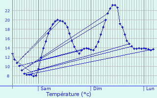 Graphique des tempratures prvues pour Beaurepaire