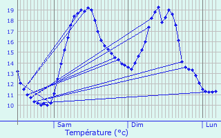 Graphique des tempratures prvues pour Lisors