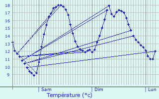 Graphique des tempratures prvues pour Huillicourt