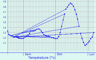 Graphique des tempratures prvues pour Sains-en-Gohelle