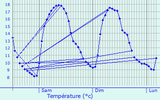 Graphique des tempratures prvues pour Saint-Offenge-Dessus