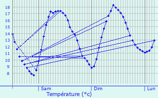 Graphique des tempratures prvues pour Gaudiempr