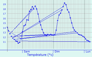 Graphique des tempratures prvues pour Queige