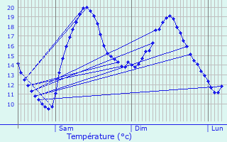 Graphique des tempratures prvues pour Coulangeron
