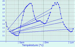 Graphique des tempratures prvues pour Bosmont-sur-Serre