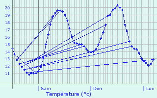 Graphique des tempratures prvues pour Urcel