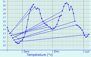 Graphique des tempratures prvues pour Saulchery