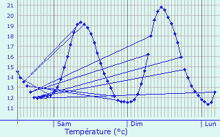 Graphique des tempratures prvues pour Espierres-Helchin