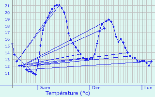 Graphique des tempratures prvues pour Saint-Just-en-Bas