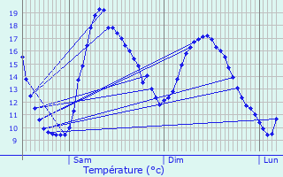 Graphique des tempratures prvues pour Questembert