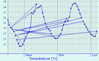 Graphique des tempratures prvues pour Lguillac-de-Cercles