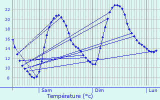 Graphique des tempratures prvues pour Versols-et-Lapeyre