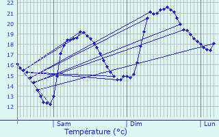 Graphique des tempratures prvues pour Saleilles