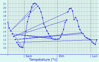 Graphique des tempratures prvues pour Saint-Nizier-de-Fornas