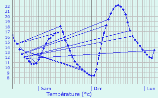 Graphique des tempratures prvues pour Chtillon-sur-Chalaronne