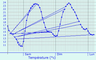 Graphique des tempratures prvues pour Guillon-les-Bains