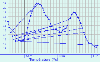 Graphique des tempratures prvues pour Semillac